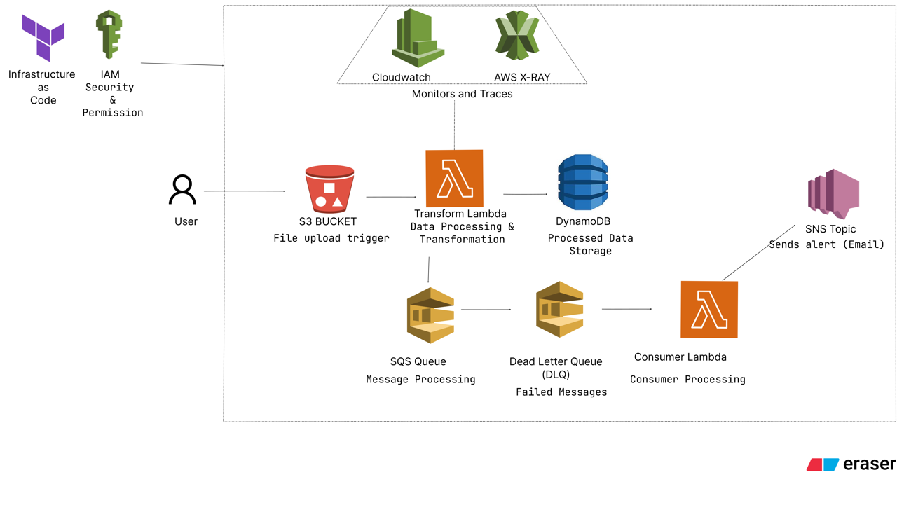 Observable Serverless Ingestion Pipeline