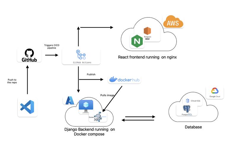 Microservices Architecture